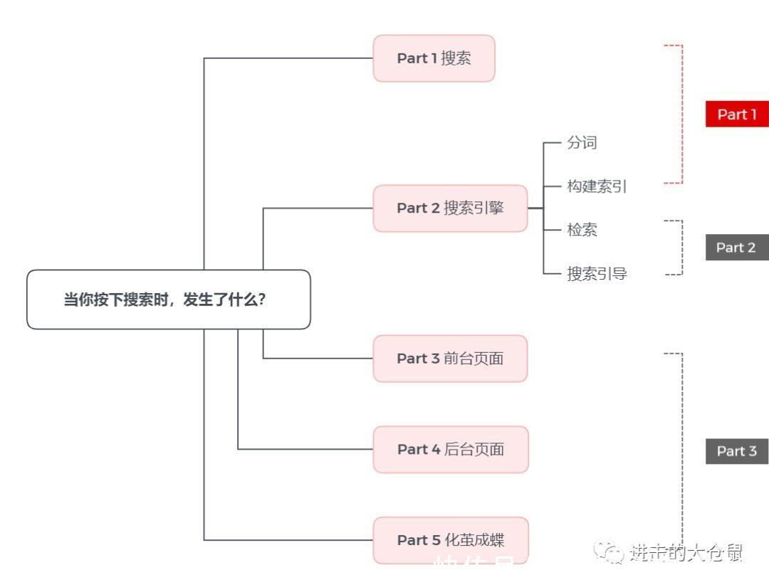 分词器|当你按下搜索键时，发生了什么？（上）