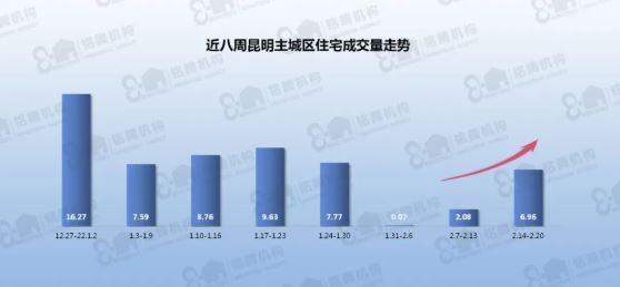 住宅|昆明楼市周报:上周昆明住宅成交6.96万方 合计572套