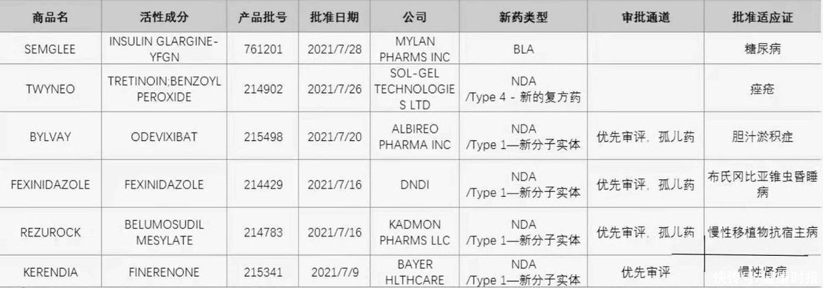 新冠肺炎|7月药械获批情况：美国批准6款新药，我国批准1款1类创新药