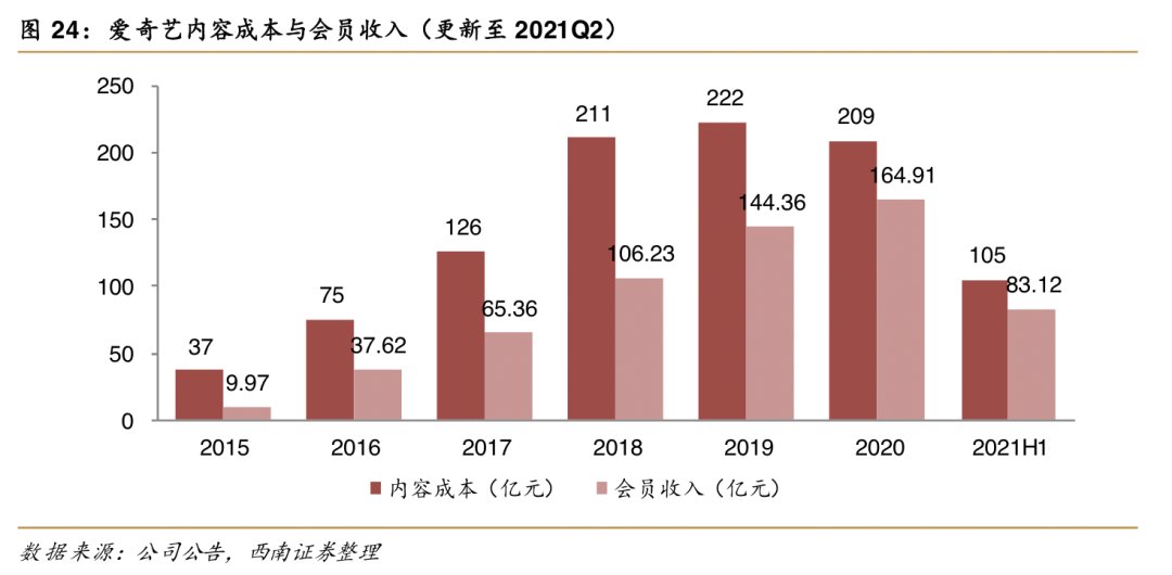 奈飞|一边亏钱一边被骂，爱奇艺需要出路