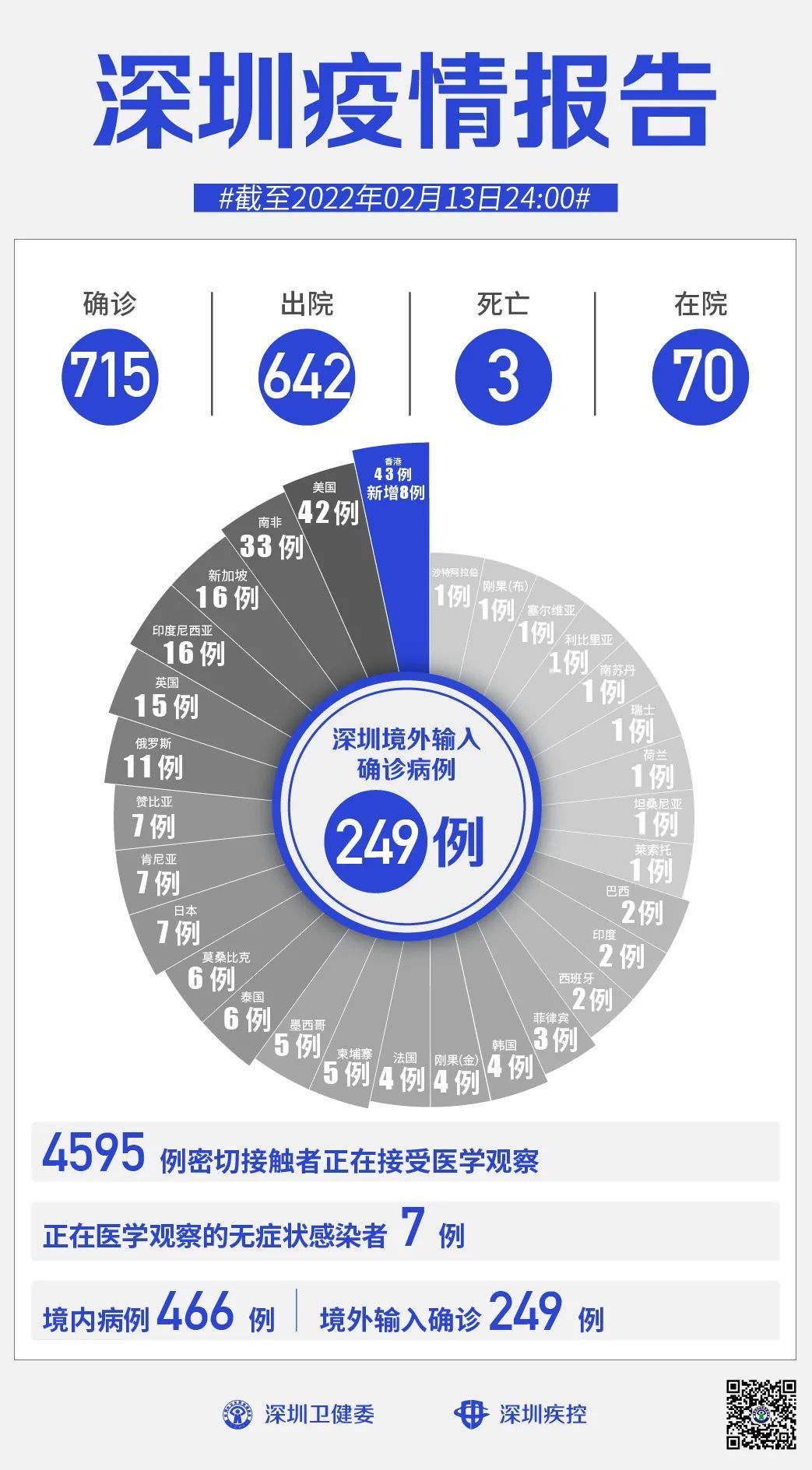 深圳湾口岸|2月13日深圳新增1例本土确诊病例，新增境外输入8例确诊病例和1例无症状感染者