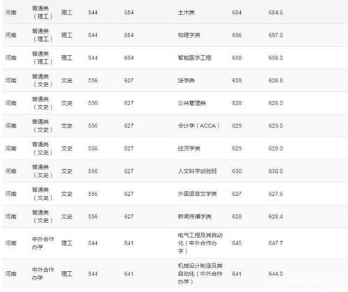 重庆大学2020年高考录取分数线详情公布