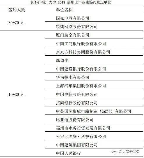 福州大学毕业生最后怎样？35.8%进入世界500强、国家重点单位