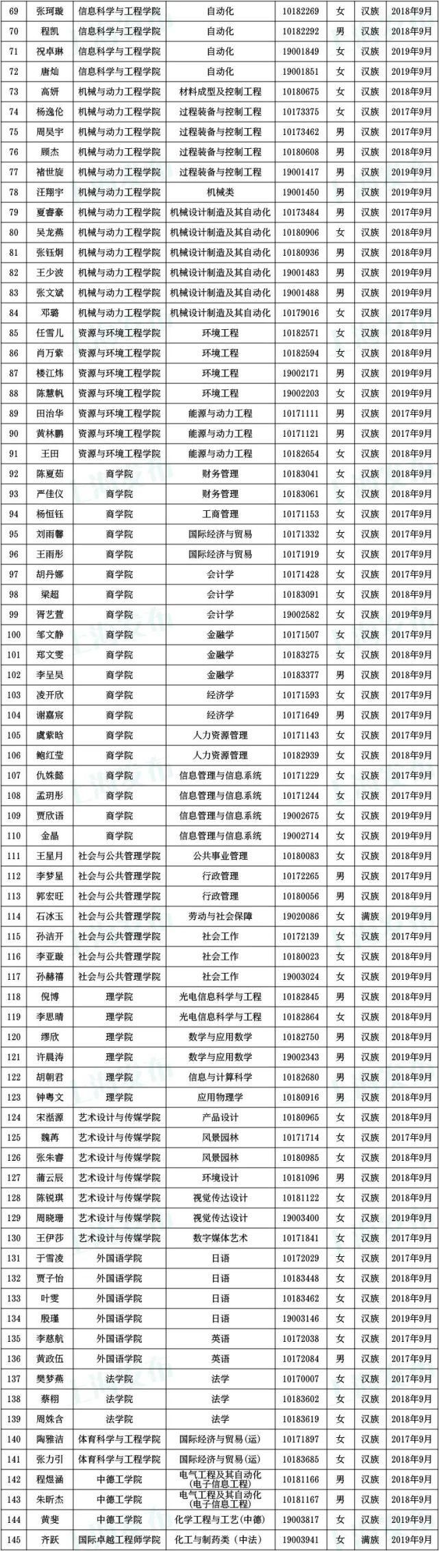  奖学金|沪1852名同学获得本专科国家奖学金！有没有你认识的？