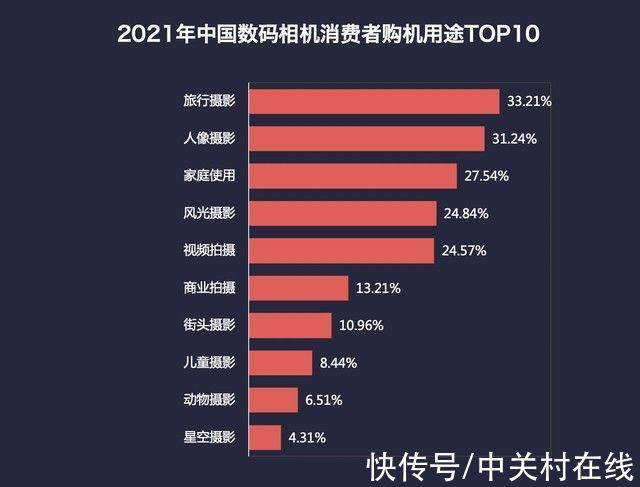 关注度|2021年终数码相机ZDC报告：微单正式取代单反 国内销量超单反169%