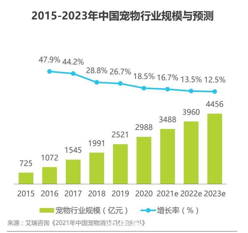 养宠|宠物APP竞品分析