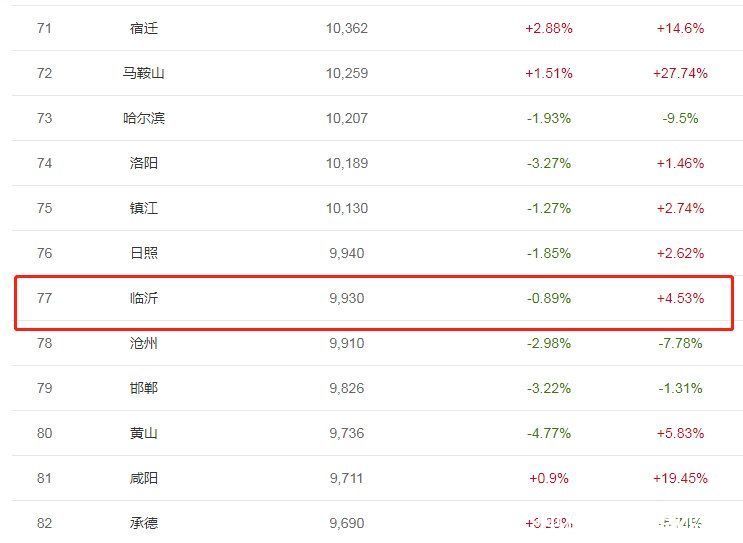 下跌|个别小区一个月降4100元/平！临沂二手房市场要“凉了”？