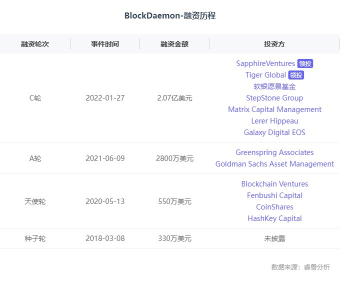 堆栈|海外创投丨区块链基础设施公司「Blockdaemon」完成2.07亿美元C轮融资，Sapphire和Tiger Global领