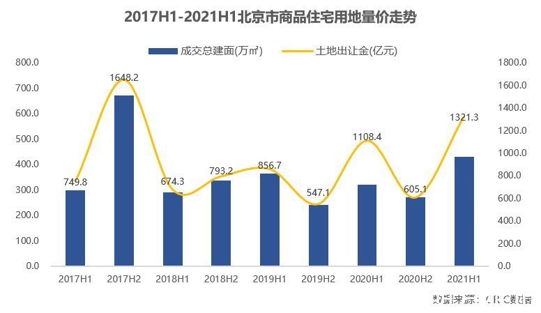北京市|北京上半年商品住宅用地总出让金共1321.3亿元,同比上涨19.2%