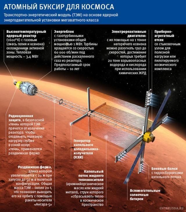 不落人后?俄将研制核动力太空拖船,200天内可向月球运10吨货