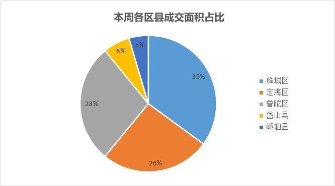 定海区|上周舟山二手房网签成交136套，临城区成交量最高