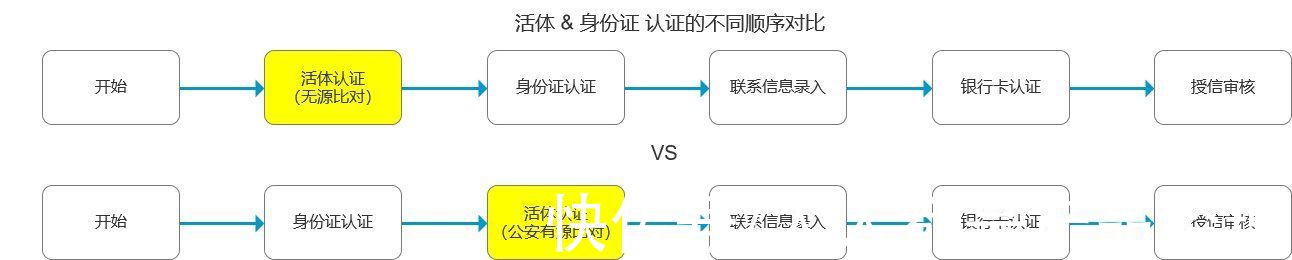 身份证|金融小程序活体检测：转化率提升30%的案例