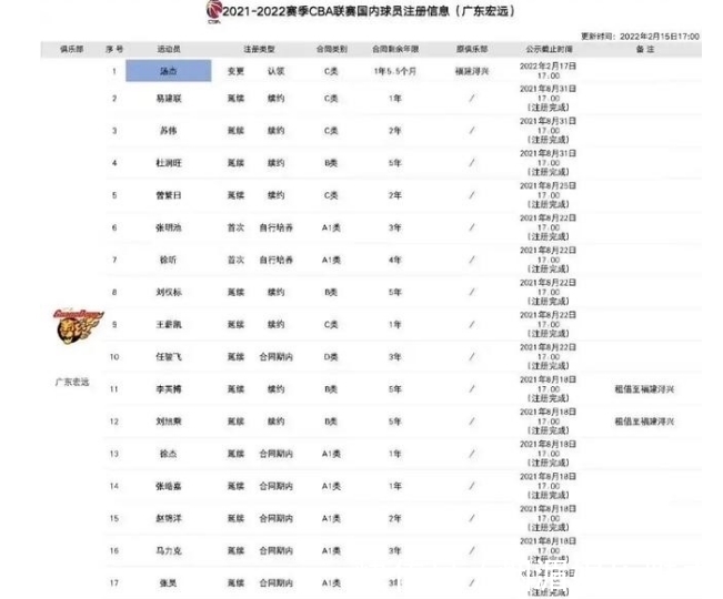 到期|广东七人合同即将到期,易建联或退役,两人有望顶薪,王薪凯难留