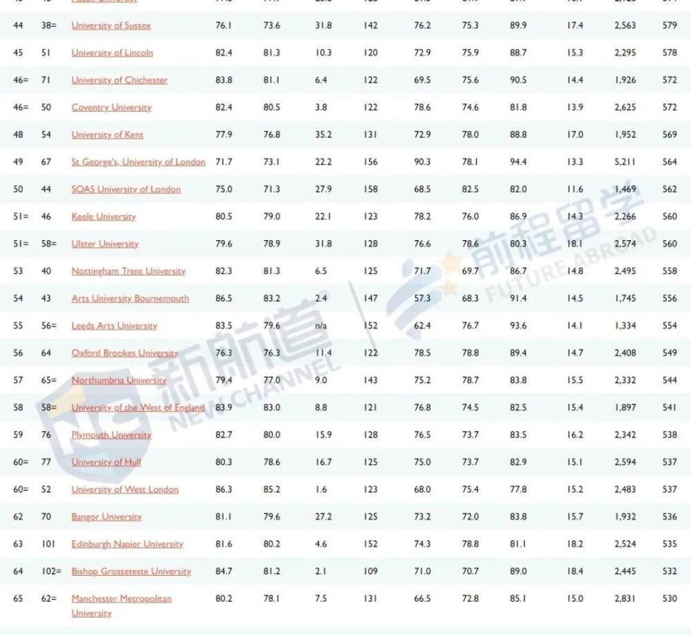 2021泰晤士报英国大学排名出炉前3稳如泰山，4-10大洗牌