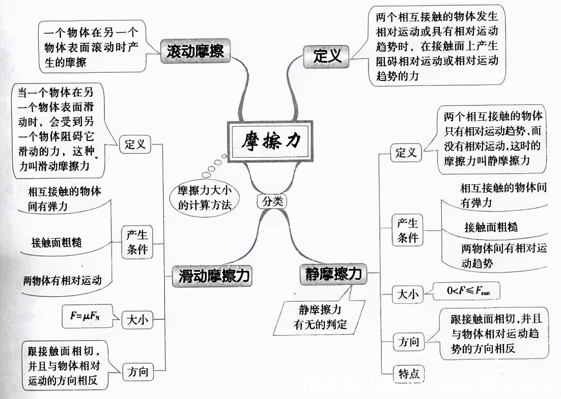 汇总|九科全！2020年高考各科思维导图全汇总，高中三年都适用！