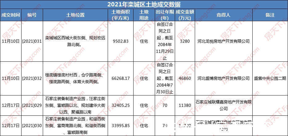 石家庄|2021年石家庄仅卖地3800亩吸金超261亿 创近六年新低 品牌房企哑火