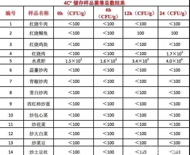 究竟|隔夜菜究竟能不能吃?我们测试了30道家常菜……