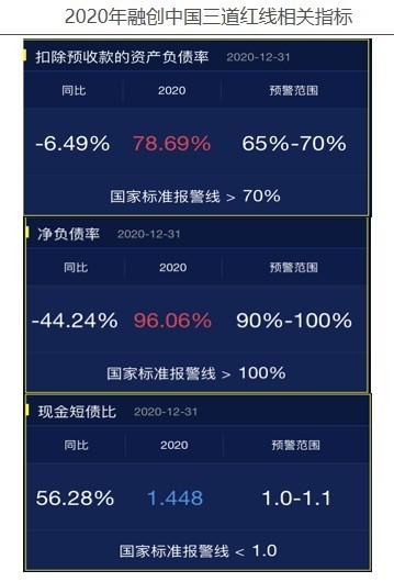 指标|融创中国——2020年企业动态风险评级(06)