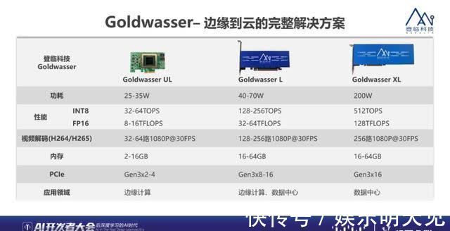 算力|能效提升3倍，登临科技展示国内唯一量产GPU实力