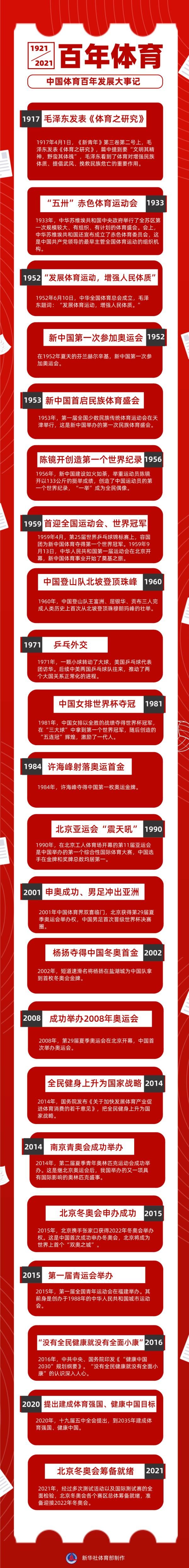 大事记|中国体育百年发展大事记