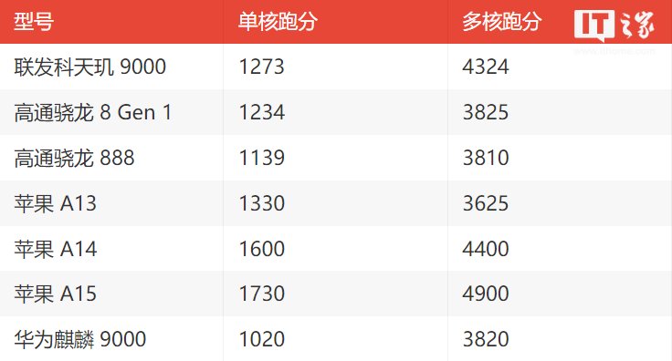 骁龙|联发科天玑 9000 官方跑分公布，对比骁龙 8 Gen 1 究竟如何？