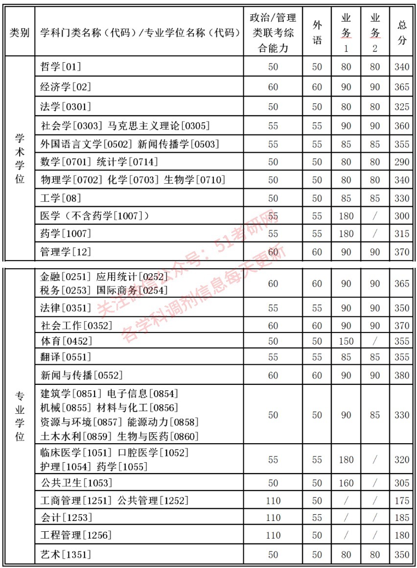 来看！39所院校复试线已公布！高校复试方式统计，线上线下都有！