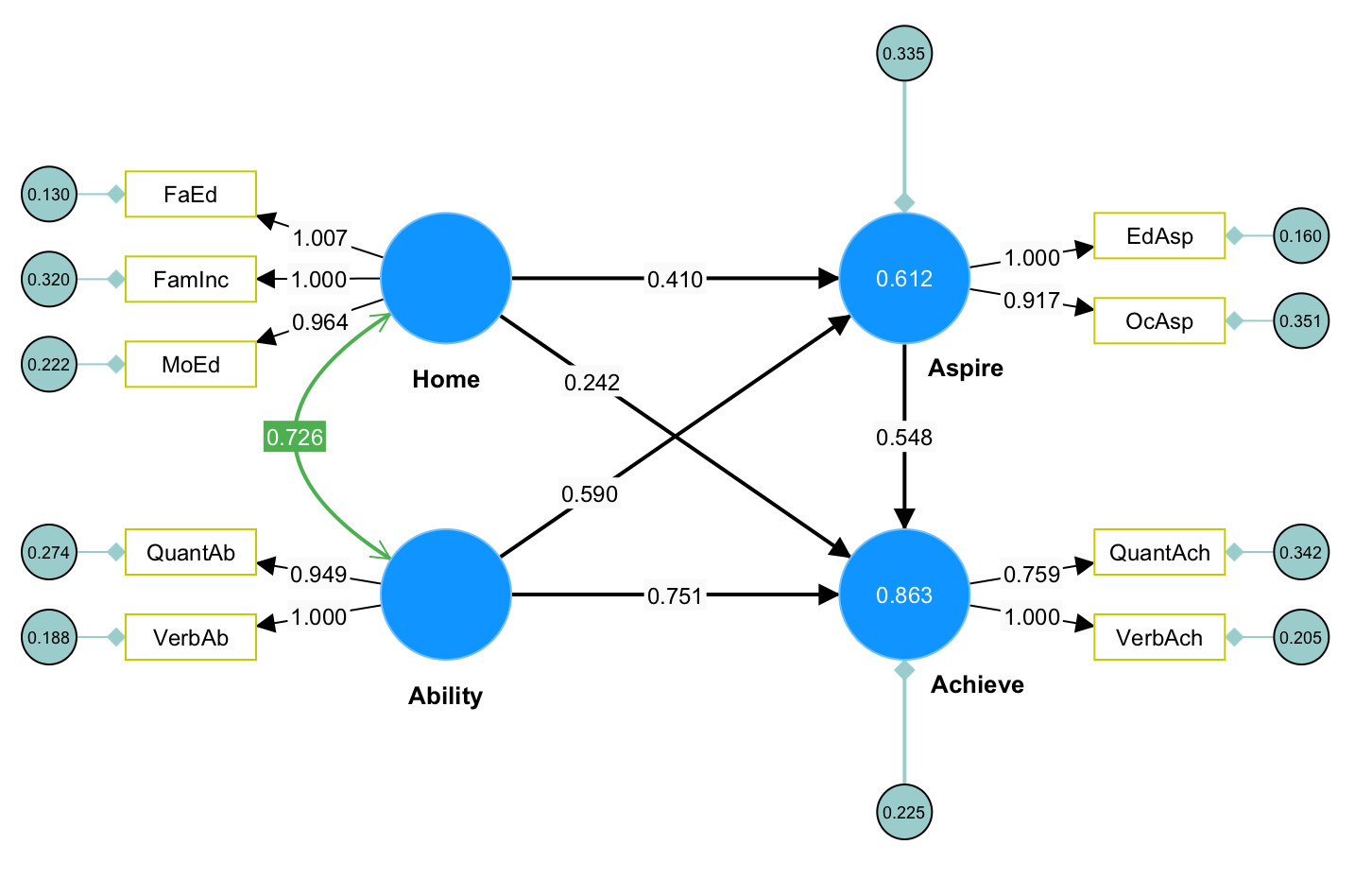 SmartPLS v3.2.9 模型统计分析-下载否