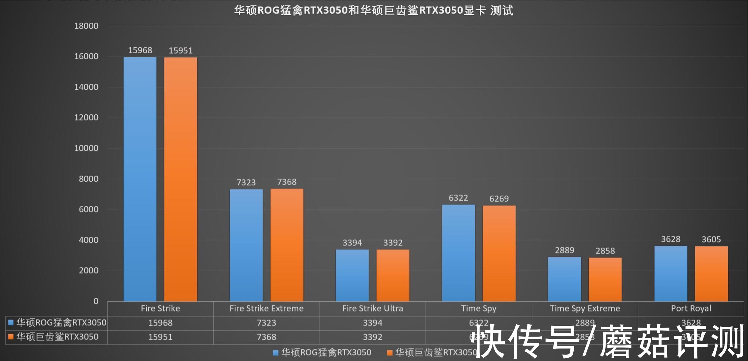 rtx3050显卡|有点贵的甜品卡，是否值得入手？华硕RTX3050显卡（猛禽&巨齿鲨）