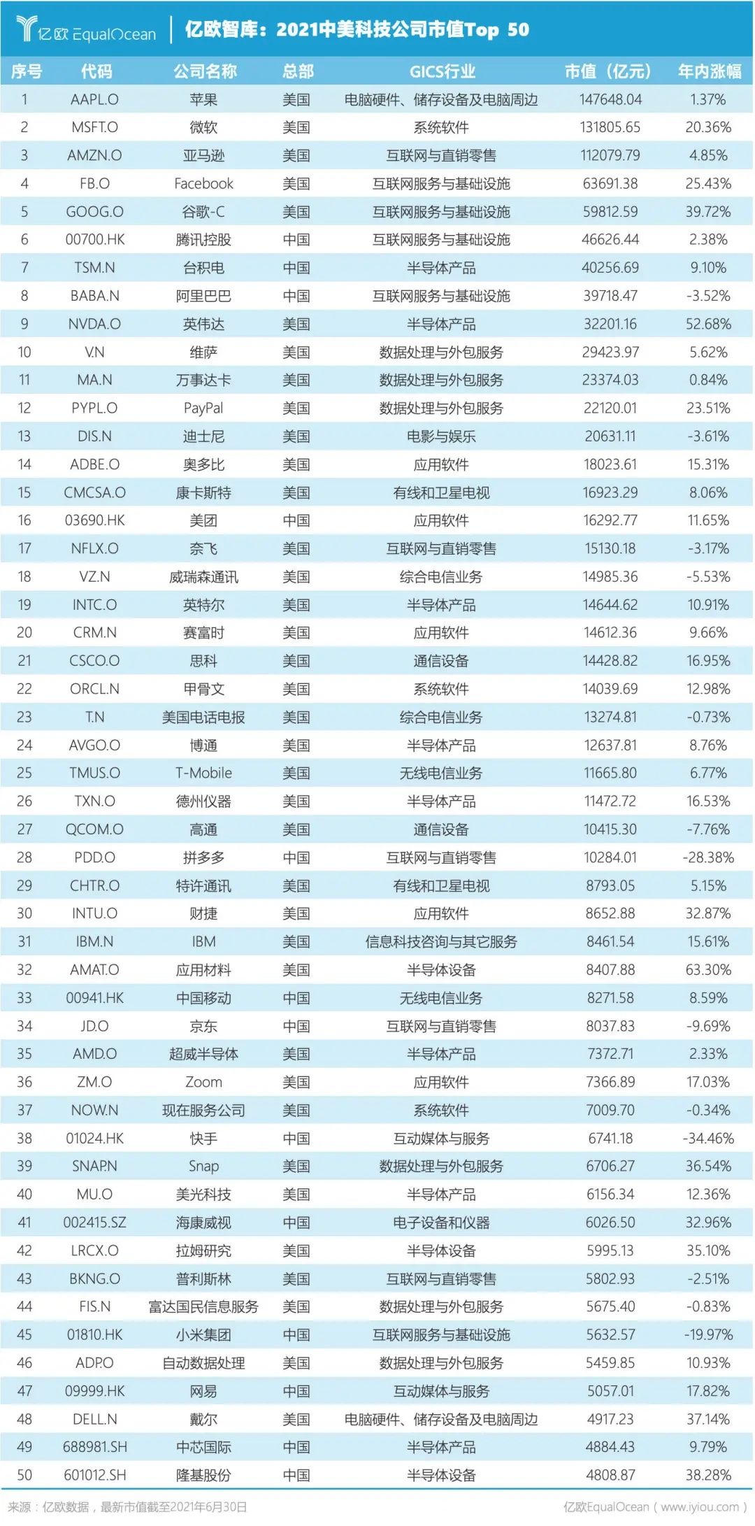 中美科技公司|2021中美科技公司市值Top 50：中国公司不足1/3，顶级公司仅有3家