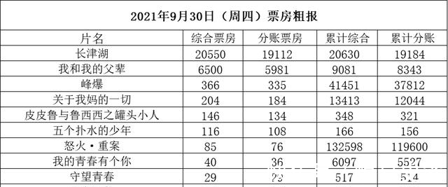 国庆|大盘时隔4个多月首破2亿《长津湖》首日破2亿《父辈》累计近亿