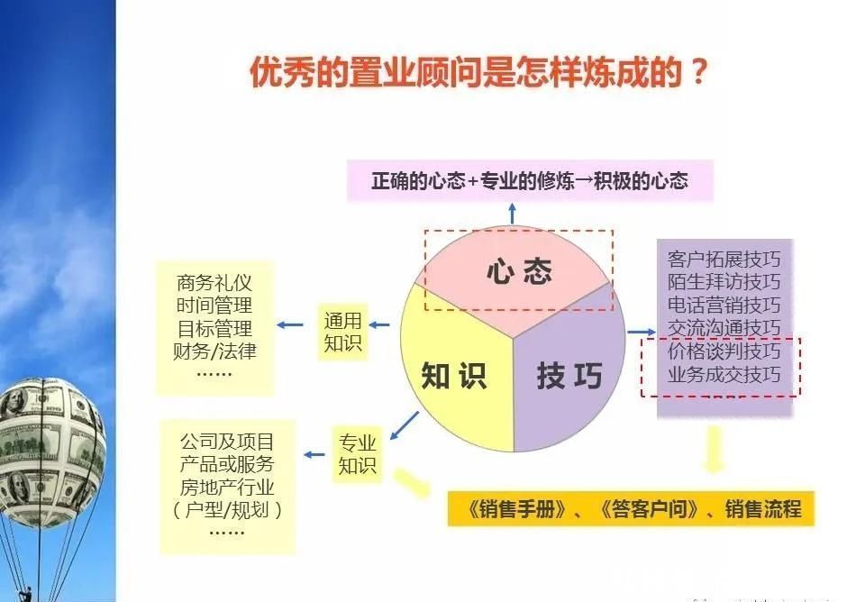 优秀|「干货」优秀置业顾问是如何炼成的？