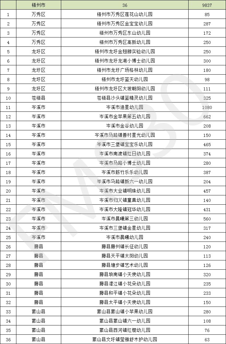 降低|正在公示！广西新认定497所多元普惠幼儿园，收费有所降低！柳州有这些→