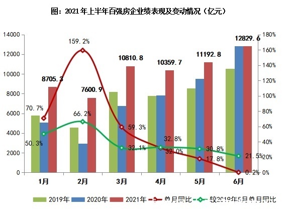 口径|2021年半程回声：百强房企近半数销售额涨幅超五成，19家破千亿！