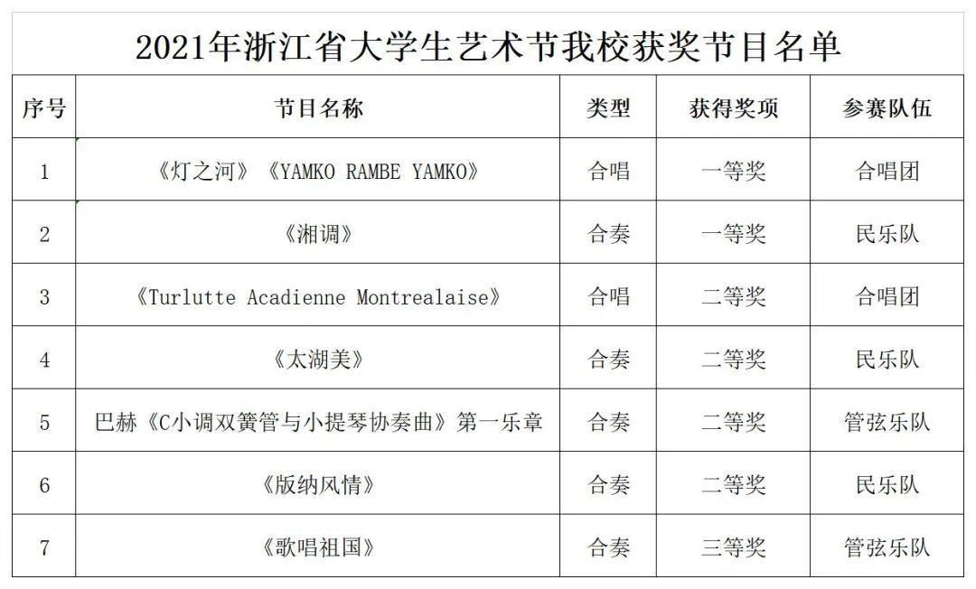 太湖美#喜报！浙中医大学子在2021年浙江省大学生艺术节中再创佳绩