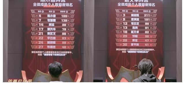 李云迪|《哥哥》个人排名公布：前3名大换血，张智霖掉到第7，麦亨利垫底