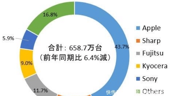 市场|日本手机巨头诞生，3个月卖出287万台，份额高达43.7%