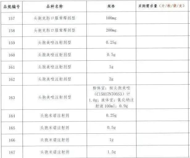 注射剂|第七批国家集采开始报量，或纳入208个药品（含目录）