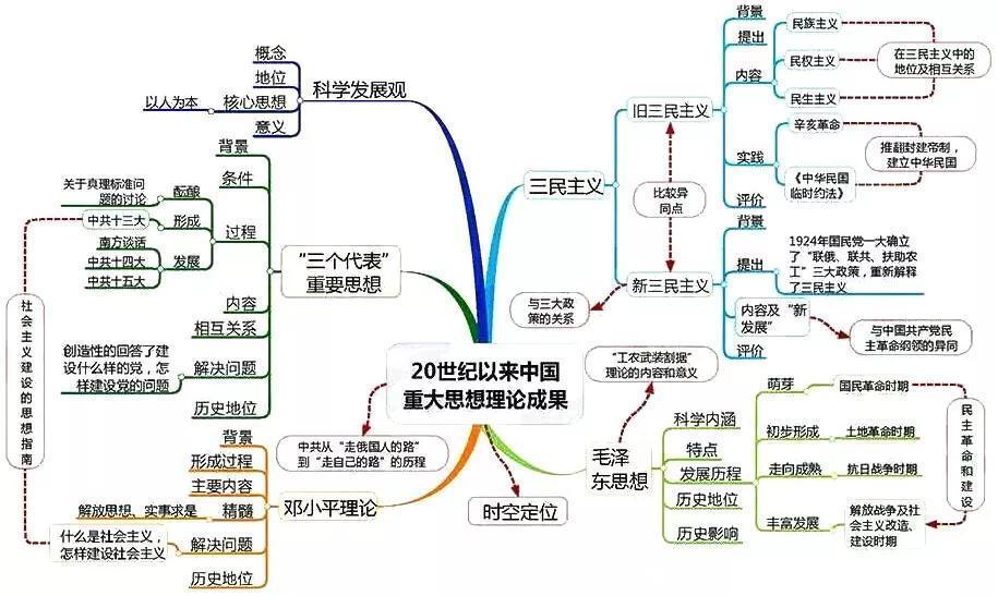 汇总|九科全！2020年高考各科思维导图全汇总，高中三年都适用！