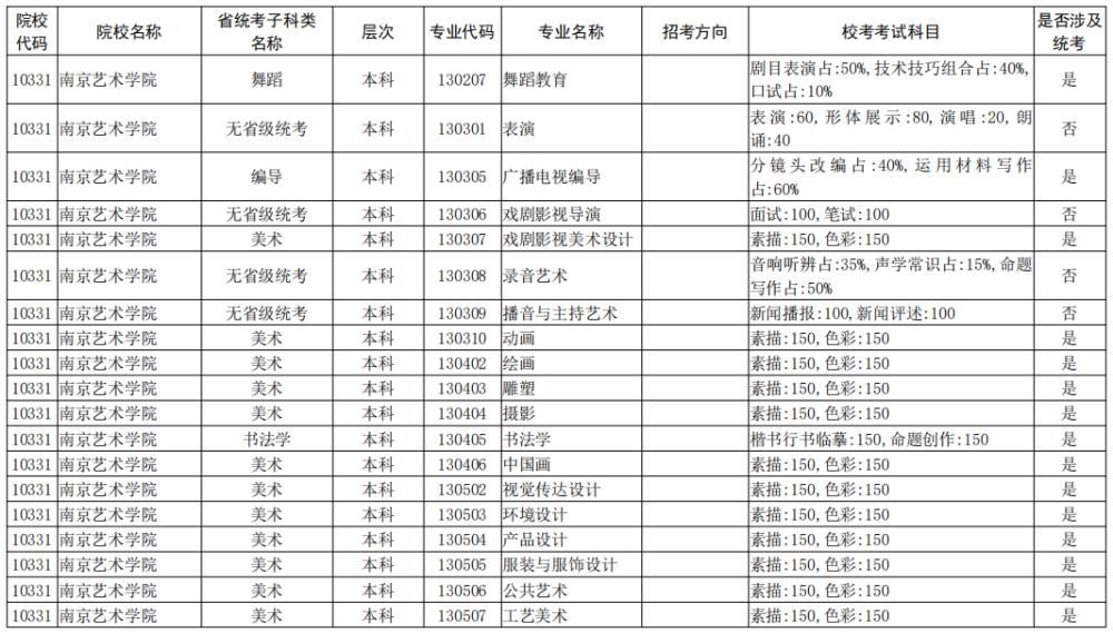 院校|校考大面积取消！全国已公布2021校考院校及专业汇总