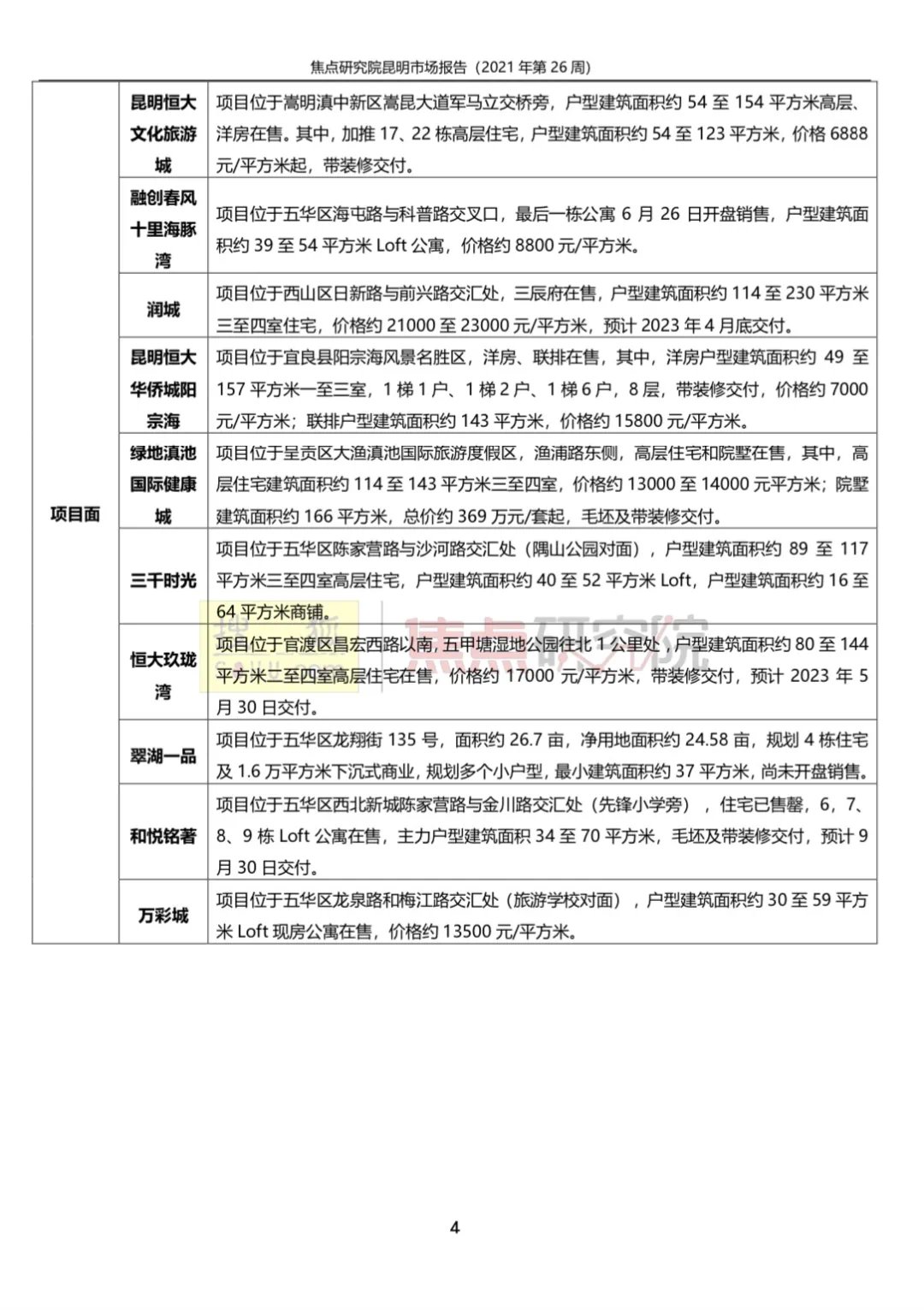 昆明|昆明商品房供应60.68万平成交24.92万平