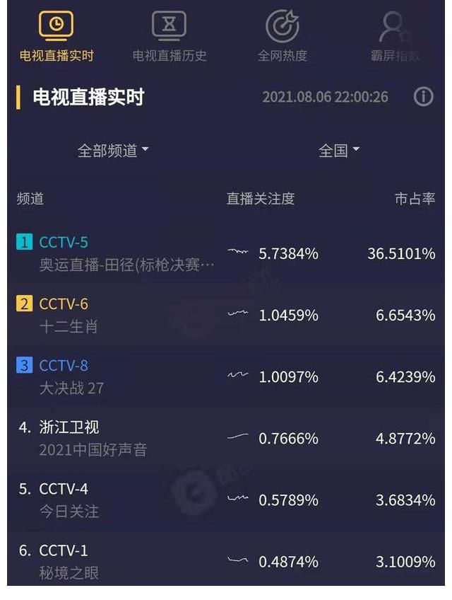 收視率|《中國好聲音》收視低迷嗎？第二期播放，收視率繼續(xù)衛(wèi)視領跑