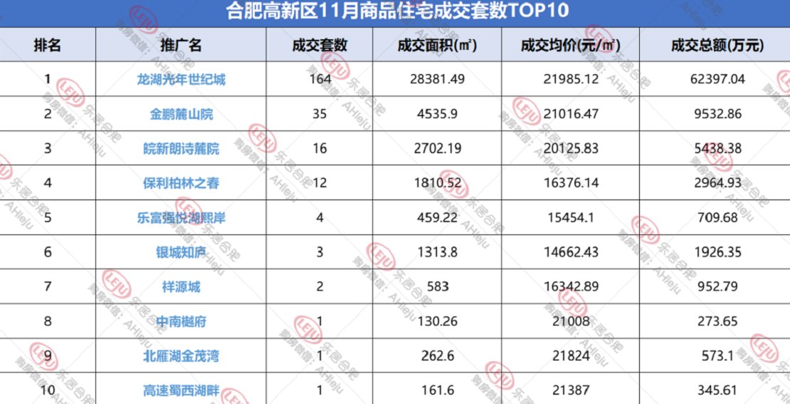 新房|合肥楼市不行了?拿到11月的数据,今年房子比去年卖的还好!