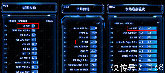 更上一层楼|原神测试榜单：一加 9RT帧率抖动发热表现第一，平均功耗第四