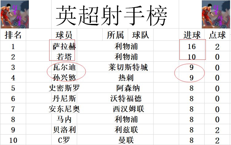 马赫雷斯|英超最新积分战报 让四开始？热刺连败难超曼联 曼城领先利物浦12分