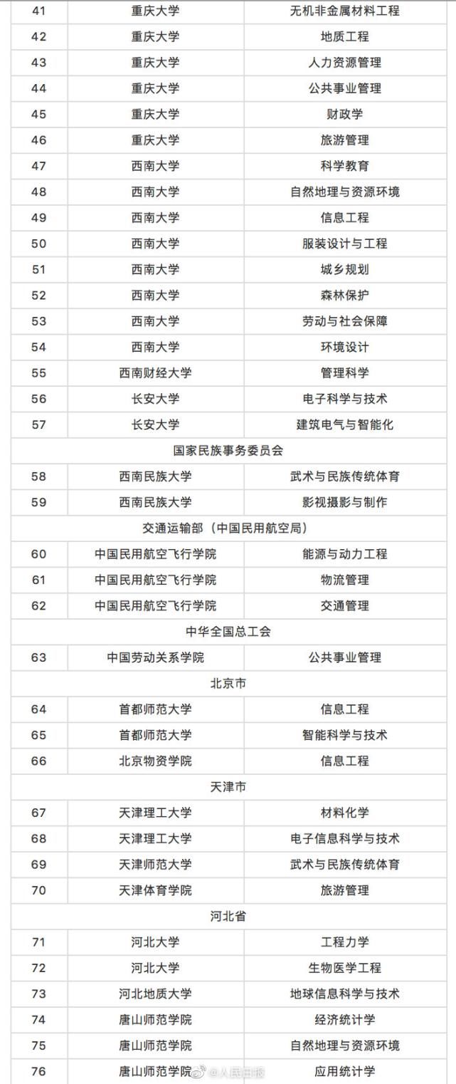 教育部最新通知！撤销专业518个，新增本科专业37个！有你期待的吗？