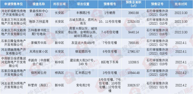 石家庄8大项目新获预售证 涉及万科、保利等|证件速递 | 预售证