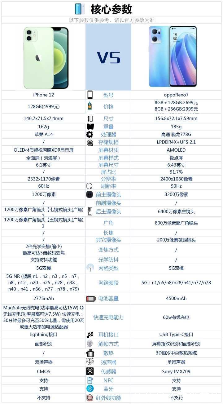 优缺点|opporeno7和iPhone12相比较，该如何选？