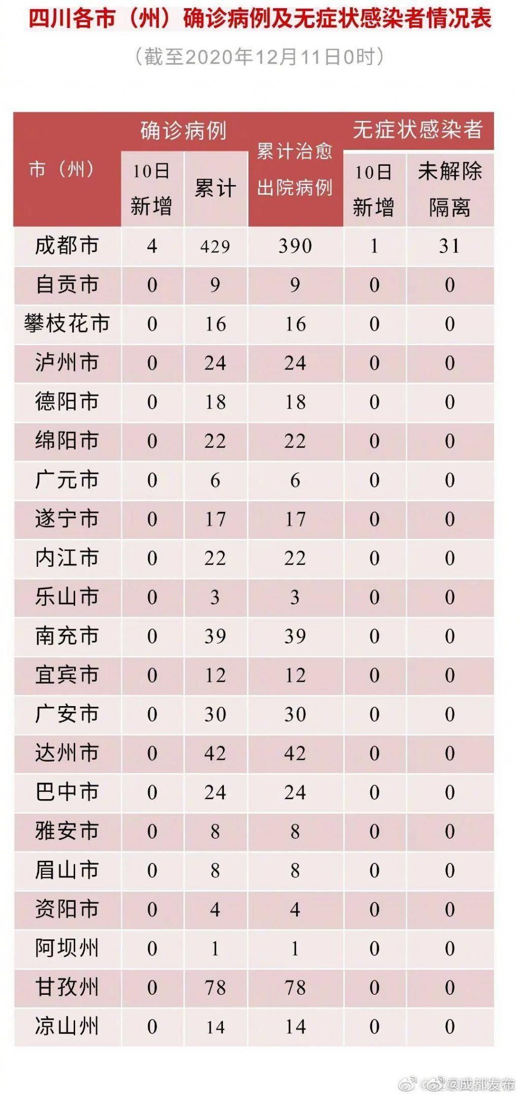  成都市郫|又有新增确诊病例，多地升级为中风险