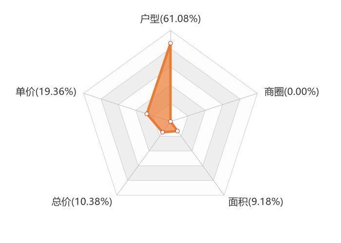 碧桂园|9月枣庄新房用户关注度大数据报告