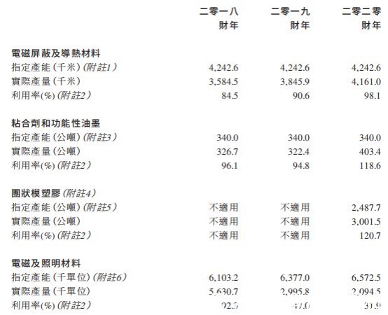 依美实业|新股前瞻丨电子元件制造商依美实业的30年：营收放缓，扩产继续